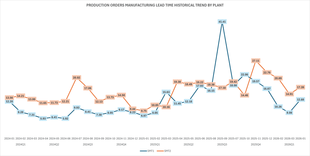 PRODUCTION LEAD TIME TREND BY PLANT