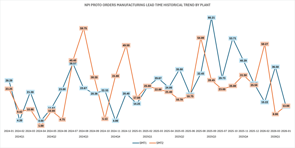 NPI/PROTO LEAD TIME BY PLANT