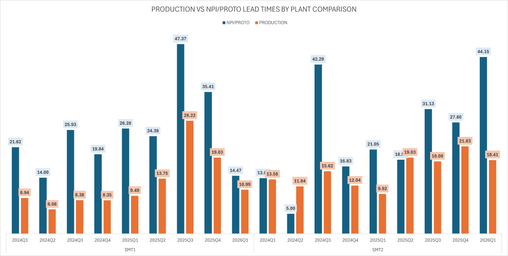 PRODUCTION VS NPI/PROTO COMPARISON LEAD TIME