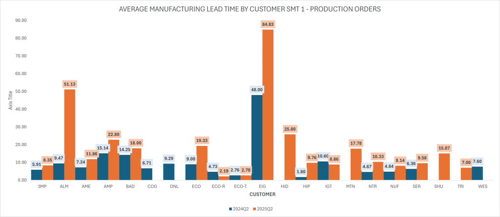 MANUFACTURING LEADTIME BY CUSTOMER