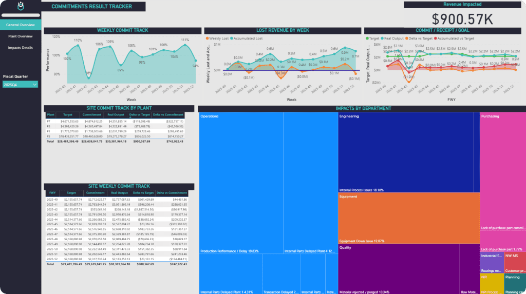 Revenue Impact Dashboard by Site