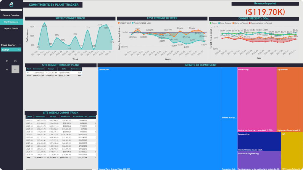 Revenue Impact Dashboard by Plant with negative results