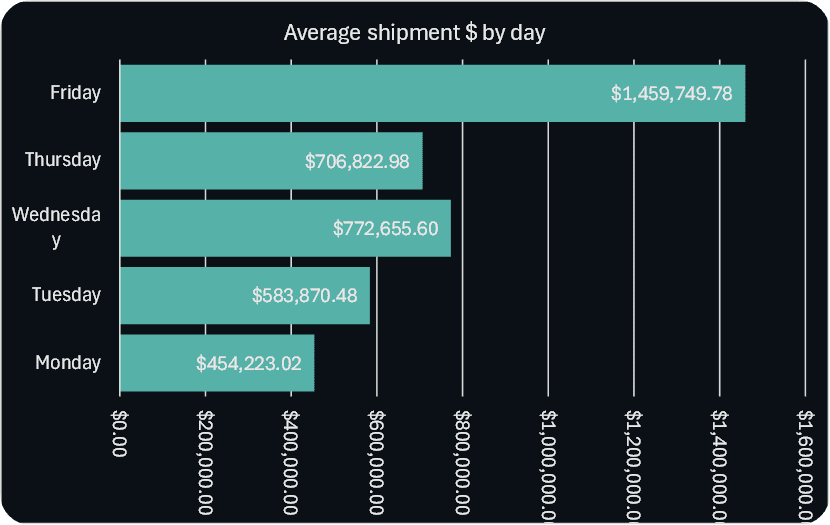 Average Daily Shipments