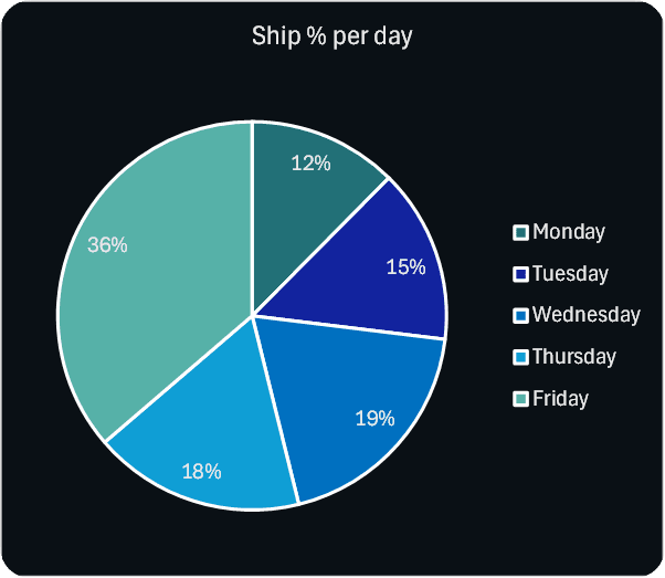 Shipments Per Day