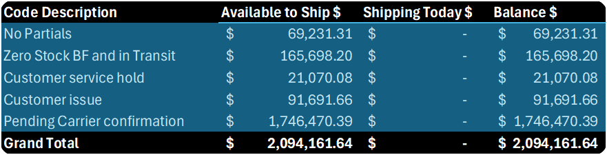 Held Shipments Table